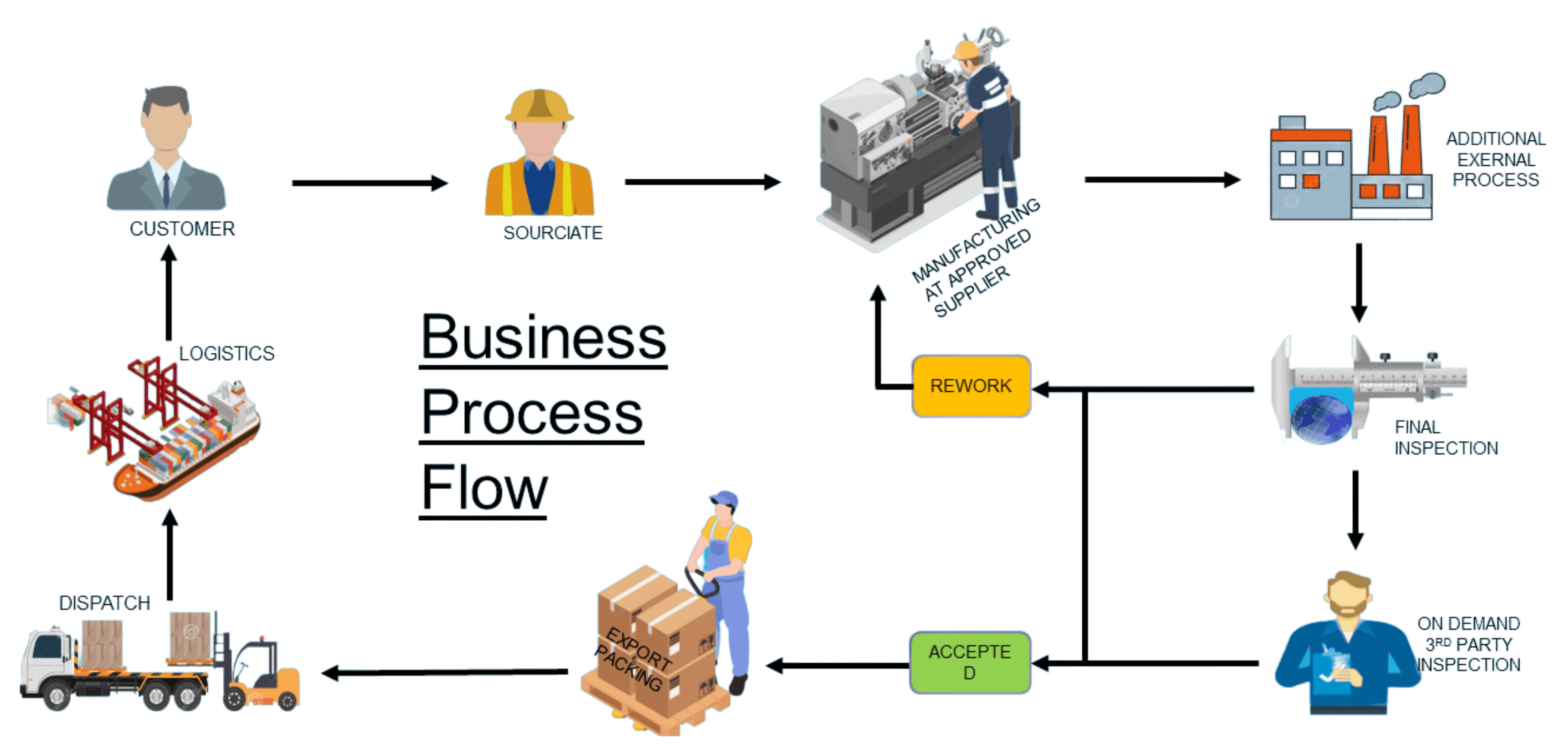 Business Process Flow